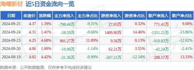 股票行情快报：海螺新材（000619）9月25日主力资金净卖出798.44万元