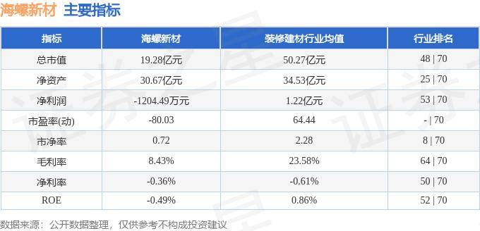 股票行情快报：海螺新材（000619）9月25日主力资金净卖出798.44万元