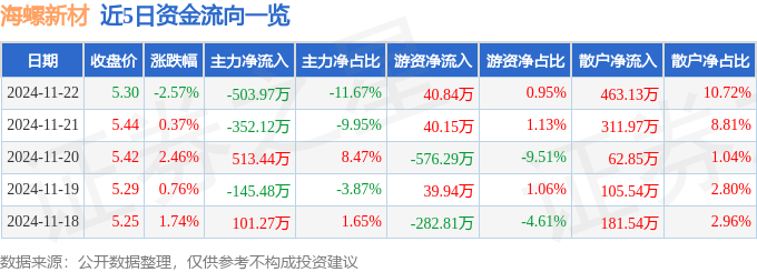 股票行情快报：海螺新材（000619）11月22日主力资金净卖出503.97万元