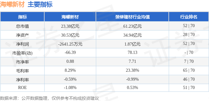 股票行情快报：海螺新材（000619）11月22日主力资金净卖出503.97万元