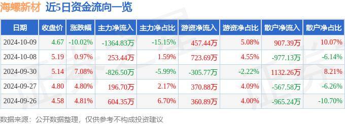 股票行情快报：海螺新材（000619）10月9日主力资金净卖出1364.83万元