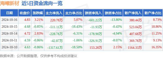 股票行情快报：海螺新材（000619）10月16日主力资金净买入220.78万元