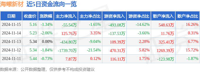 股票行情快报：海螺新材（000619）11月15日主力资金净卖出55.54万元