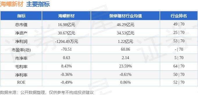股票行情快报：海螺新材（000619）9月18日主力资金净卖出66.31万元