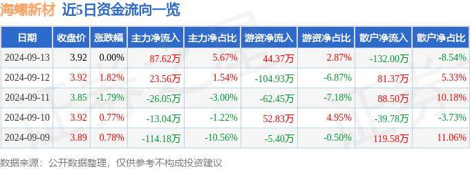 股票行情快报：海螺新材（000619）9月13日主力资金净买入87.62万元