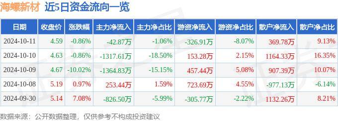 股票行情快报：海螺新材（000619）10月11日主力资金净卖出42.87万元