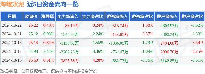 股票行情快报：海螺水泥（600585）10月22日主力资金净买入88.19万元