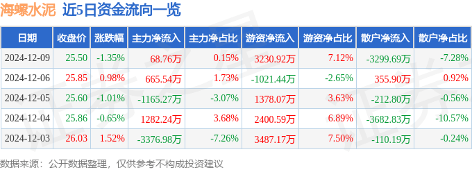 股票行情快报：海螺水泥（600585）12月9日主力资金净买入68.76万元