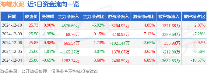股票行情快报：海螺水泥（600585）12月10日主力资金净卖出4576.60万元