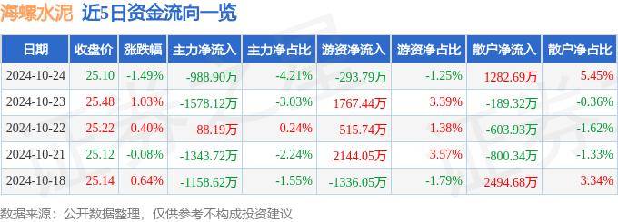 股票行情快报：海螺水泥（600585）10月24日主力资金净卖出988.90万元