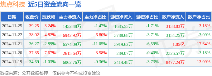 股票行情快报：焦点科技（002315）11月25日主力资金净卖出1452.48万元