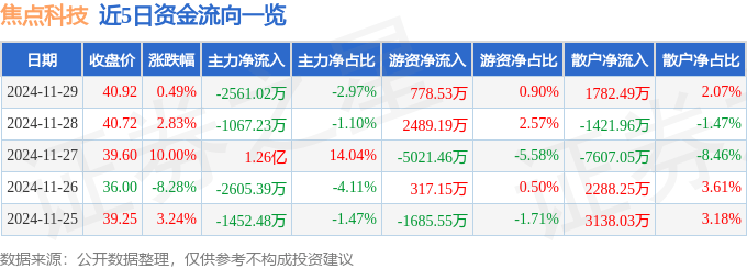 股票行情快报：焦点科技（002315）11月29日主力资金净卖出2561.02万元
