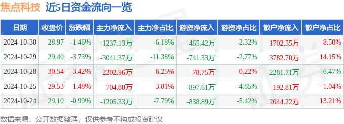 股票行情快报：焦点科技（002315）10月30日主力资金净卖出1237.13万元