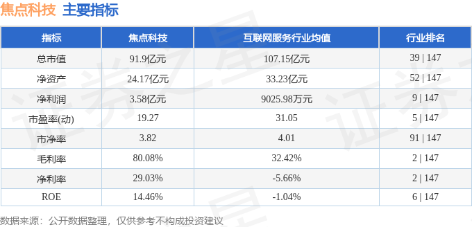 股票行情快报：焦点科技（002315）10月30日主力资金净卖出1237.13万元