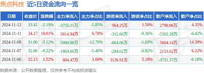 股票行情快报：焦点科技（002315）11月12日主力资金净卖出3755.11万元