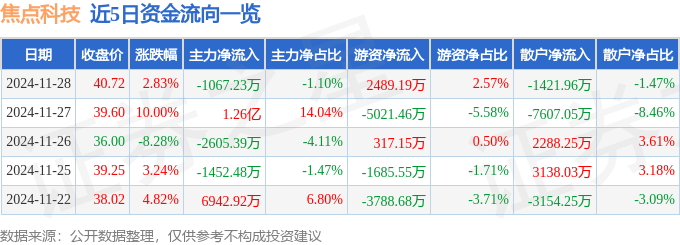 股票行情快报:焦点科技(002315)11月28日主力资金净卖出1067.23万元