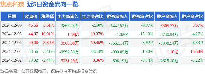 股票行情快报：焦点科技（002315）12月6日主力资金净卖出3863.25万元