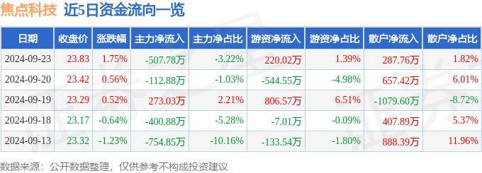 股票行情快报：焦点科技（002315）9月23日主力资金净卖出507.78万元