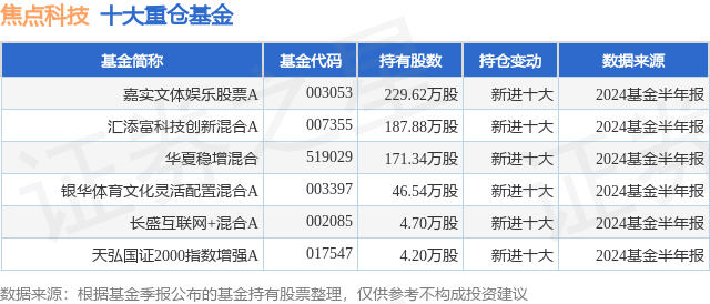 9月30日焦点科技涨9.89%，嘉实文体娱乐股票A基金重仓该股