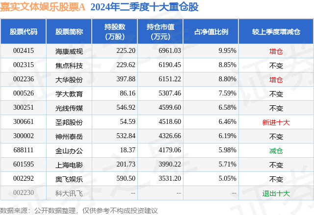 9月30日焦点科技涨9.89%，嘉实文体娱乐股票A基金重仓该股