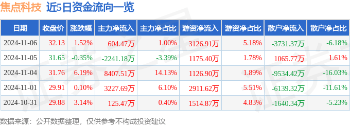 股票行情快报：焦点科技（002315）11月6日主力资金净买入604.47万元
