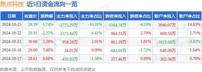 股票行情快报：焦点科技（002315）10月23日主力资金净卖出2775.29万元