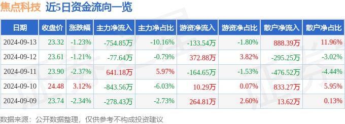 股票行情快报：焦点科技（002315）9月13日主力资金净卖出754.85万元