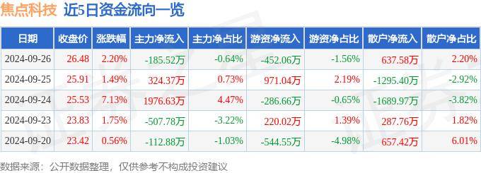 股票行情快报：焦点科技（002315）9月26日主力资金净卖出185.52万元