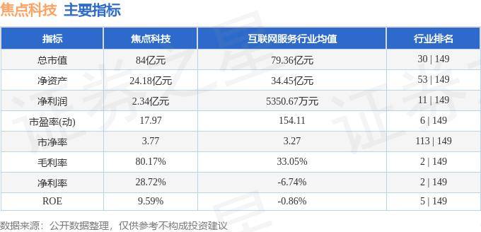 股票行情快报：焦点科技（002315）9月26日主力资金净卖出185.52万元