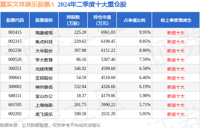 10月8日焦点科技涨7.33%，嘉实文体娱乐股票A基金重仓该股