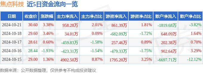 股票行情快报：焦点科技（002315）10月21日主力资金净买入958.28万元