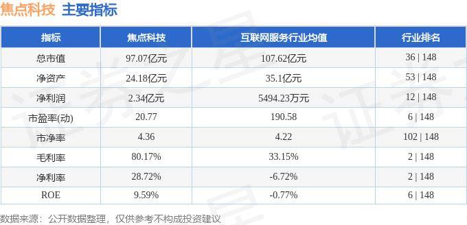 股票行情快报：焦点科技（002315）10月21日主力资金净买入958.28万元