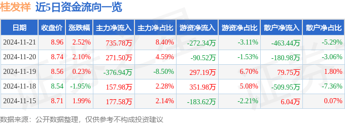 股票行情快报：桂发祥（002820）11月21日主力资金净买入735.78万元