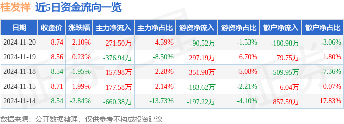 股票行情快报：桂发祥（002820）11月20日主力资金净买入271.50万元