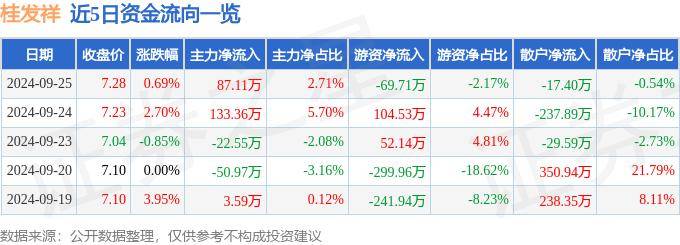 股票行情快报：桂发祥（002820）9月25日主力资金净买入87.11万元