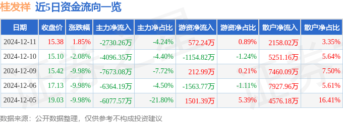 股票行情快报：桂发祥（002820）12月11日主力资金净卖出2730.26万元