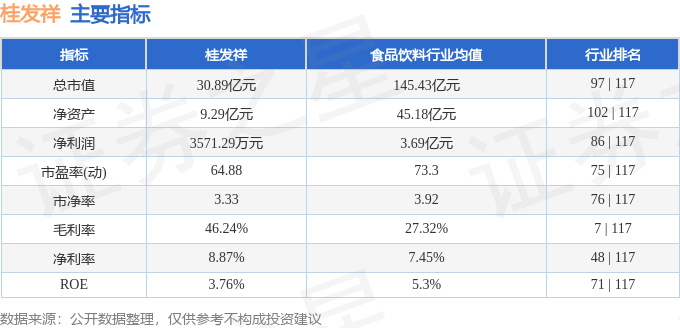股票行情快报：桂发祥（002820）12月11日主力资金净卖出2730.26万元