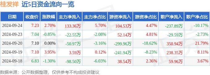 股票行情快报：桂发祥（002820）9月24日主力资金净买入133.36万元