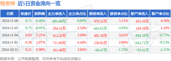 股票行情快报：桂发祥（002820）11月6日主力资金净卖出891.68万元