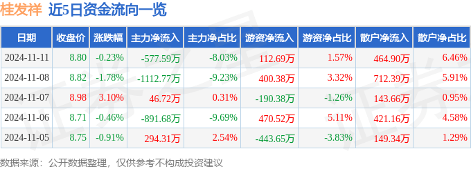 股票行情快报：桂发祥（002820）11月11日主力资金净卖出577.59万元
