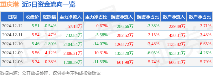 股票行情快报:重庆港(600279)12月12日主力资金净买入57.18万元