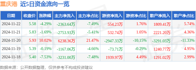 股票行情快报：重庆港（600279）11月22日主力资金净卖出2363.64万元
