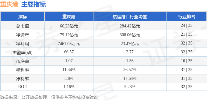 股票行情快报：重庆港（600279）11月22日主力资金净卖出2363.64万元