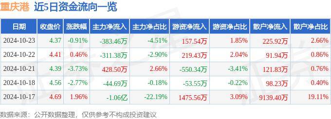 股票行情快报：重庆港（600279）10月23日主力资金净卖出383.46万元