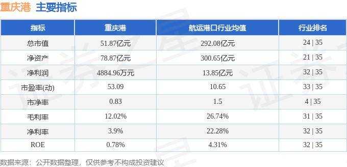 股票行情快报：重庆港（600279）10月23日主力资金净卖出383.46万元
