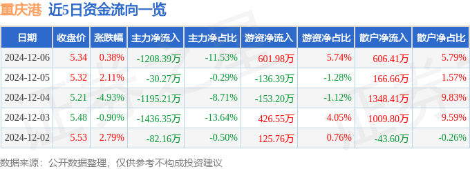 股票行情快报：重庆港（600279）12月6日主力资金净卖出1208.39万元