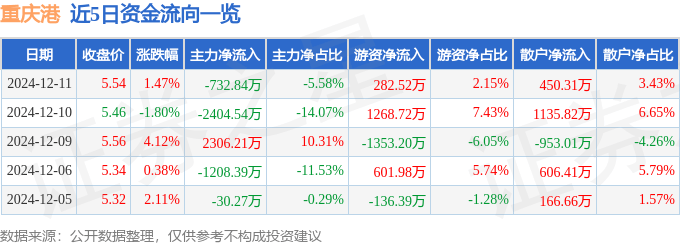股票行情快报：重庆港（600279）12月11日主力资金净卖出732.84万元