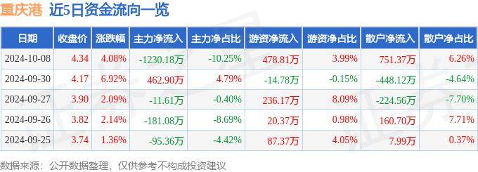 股票行情快报：重庆港（600279）10月8日主力资金净卖出1230.18万元
