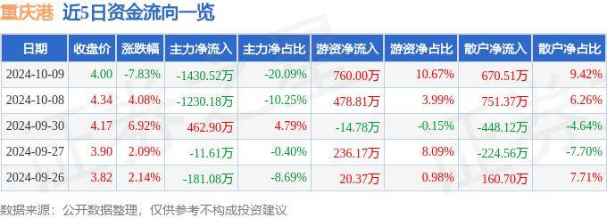 股票行情快报：重庆港（600279）10月9日主力资金净卖出1430.52万元