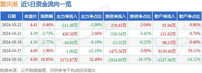 股票行情快报：重庆港（600279）10月22日主力资金净卖出311.38万元